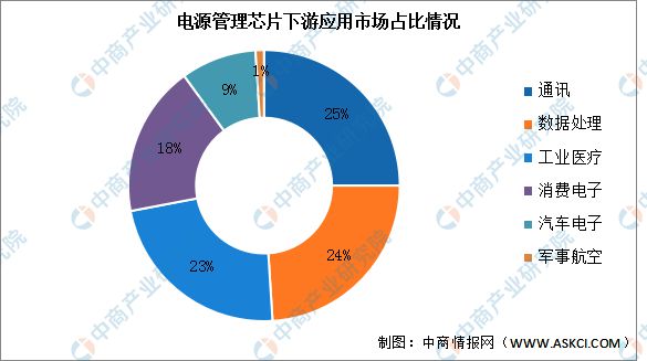 2024年中国电源管理芯片产业链图谱研究分析(附产业链全景图)(图14) 2024年中国电源管理芯片产业链图谱研究分析(附产业链全景图)(图14)