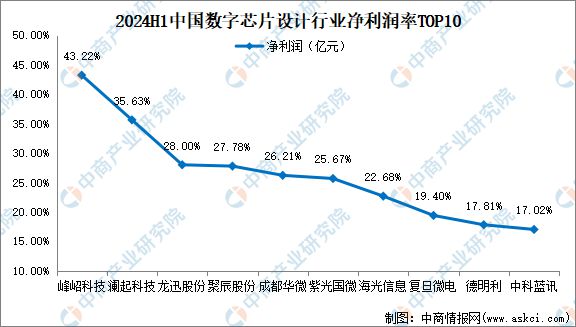 2024年上半年中国数字芯片设计行业上市公司业绩排行榜(图4) 2024年上半年中国数字芯片设计行业上市公司业绩排行榜(图4)
