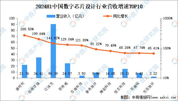 2024年上半年中国数字芯片设计行业上市公司业绩排行榜(图2) 2024年上半年中国数字芯片设计行业上市公司业绩排行榜(图2)