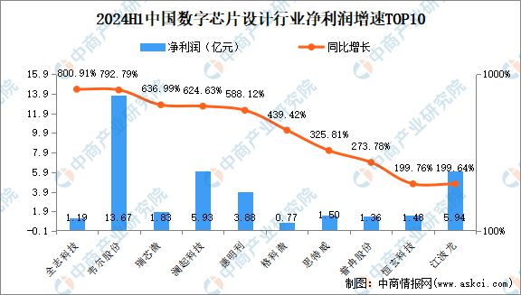 2024年上半年中国数字芯片设计行业上市公司业绩排行榜(图3) 2024年上半年中国数字芯片设计行业上市公司业绩排行榜(图3)