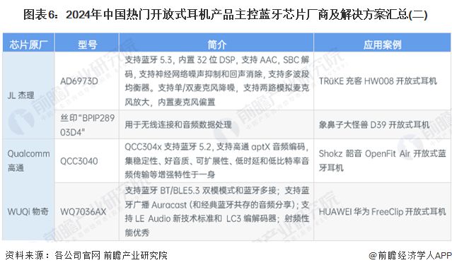 2024年中国开放式耳机行业上游分析 主控蓝牙芯片是最核心零部件【组图】(图6)