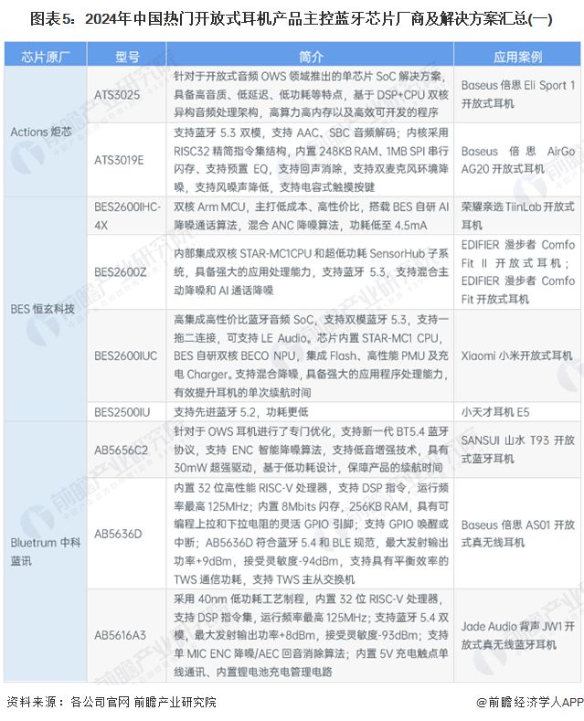 2024年中国开放式耳机行业上游分析 主控蓝牙芯片是最核心零部件【组图】(图5)