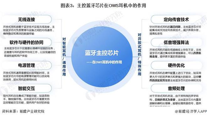 2024年中国开放式耳机行业上游分析 主控蓝牙芯片是最核心零部件【组图】(图3)