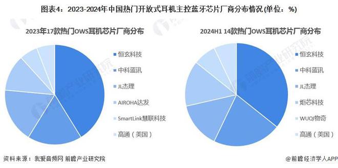 2024年中国开放式耳机行业上游分析 主控蓝牙芯片是最核心零部件【组图】(图4)