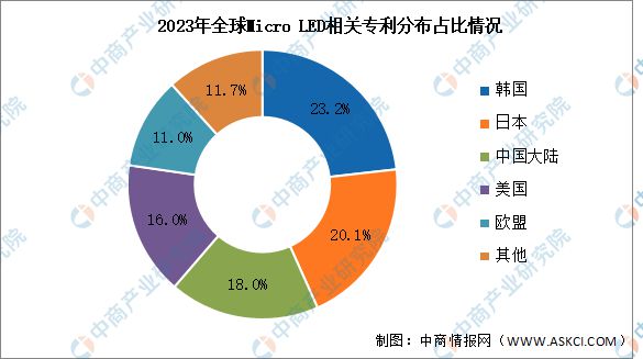 2024年中国Micro LED产业链图谱研究分析（附产业链全景图）(图11)