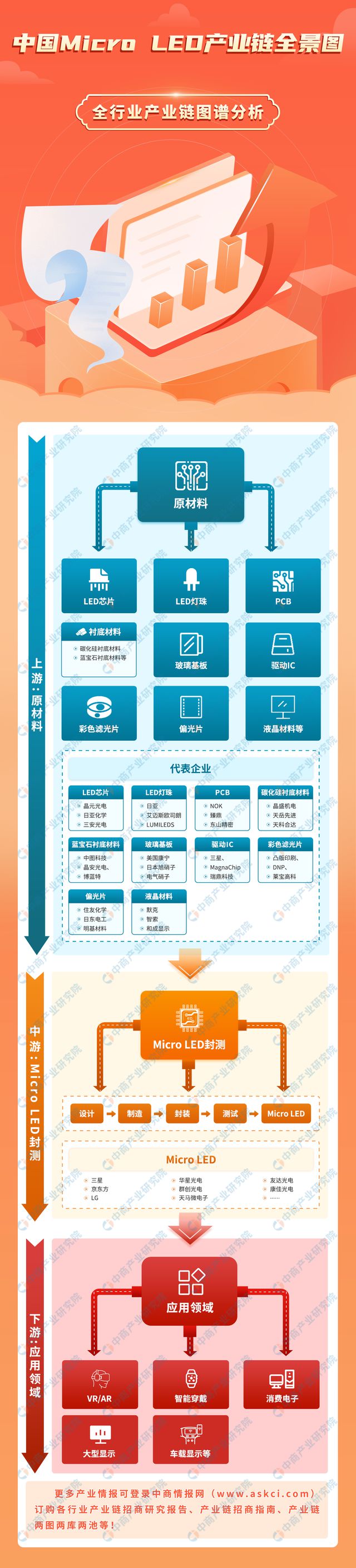 2024年中国Micro LED产业链图谱研究分析（附产业链全景图）