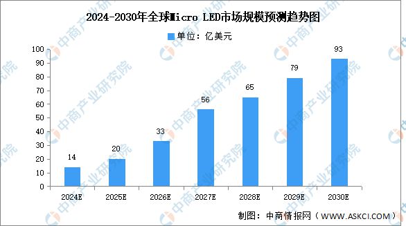 2024年中国Micro LED产业链图谱研究分析（附产业链全景图）(图10)