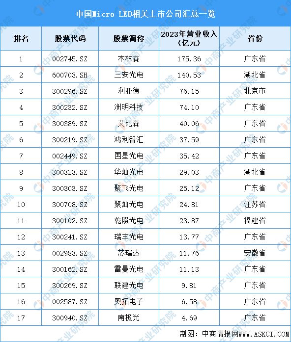 2024年中国Micro LED产业链图谱研究分析（附产业链全景图）(图14)