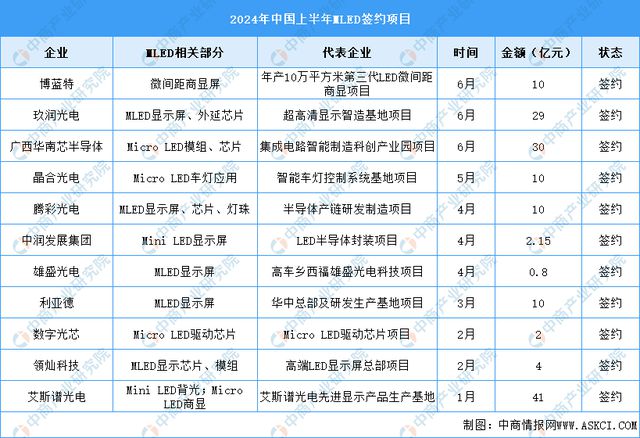 2024年中国Micro LED产业链图谱研究分析（附产业链全景图）(图13)