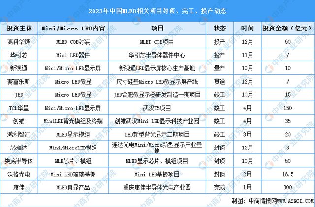 2024年中国Micro LED产业链图谱研究分析（附产业链全景图）(图12)