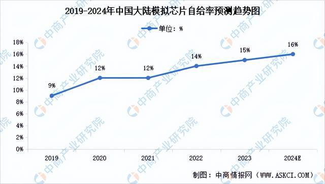 2024年中国模拟芯片产业链图谱研究分析(附产业链全景图)(图16) 2024年中国模拟芯片产业链图谱研究分析(附产业链全景图)(图16)