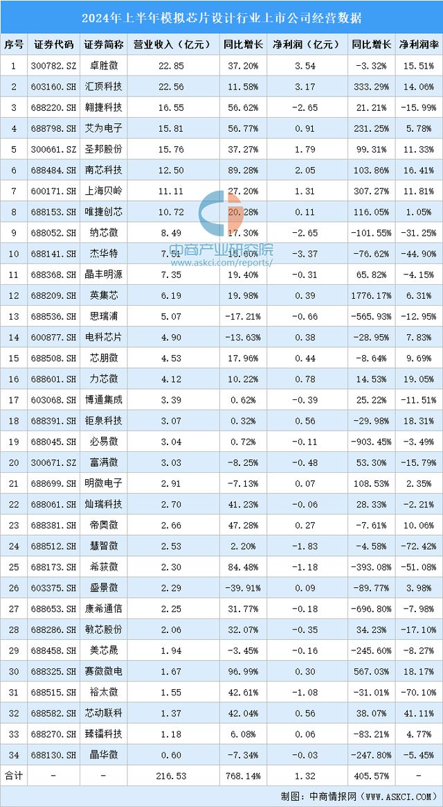 2024年中国模拟芯片产业链图谱研究分析(附产业链全景图)(图18) 2024年中国模拟芯片产业链图谱研究分析(附产业链全景图)(图18)