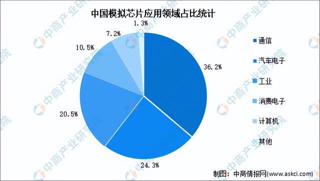 2024年中国模拟芯片产业链图谱研究分析(附产业链全景图)(图19) 2024年中国模拟芯片产业链图谱研究分析(附产业链全景图)(图19)