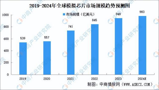 2024年中国模拟芯片产业链图谱研究分析(附产业链全景图)(图14) 2024年中国模拟芯片产业链图谱研究分析(附产业链全景图)(图14)