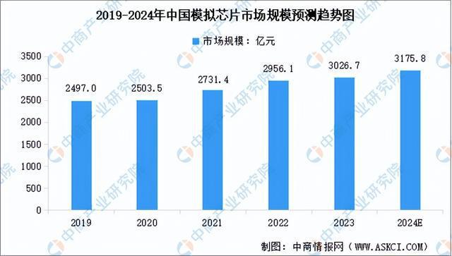 2024年中国模拟芯片产业链图谱研究分析(附产业链全景图)(图15) 2024年中国模拟芯片产业链图谱研究分析(附产业链全景图)(图15)