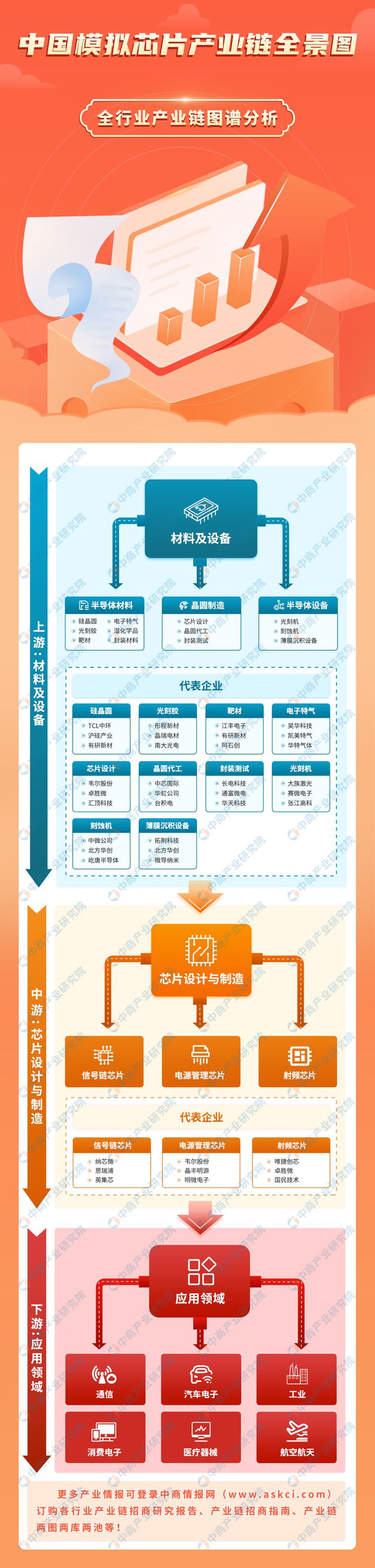 2024年中国模拟芯片产业链图谱研究分析(附产业链全景图)