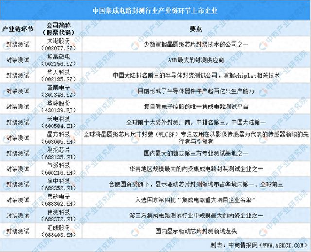2024年中国集成电路封测行业上市企业全方位对比分析