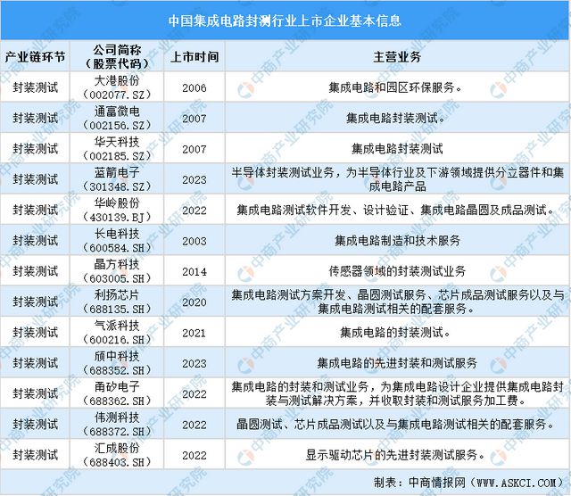 2024年中国集成电路封测行业上市企业全方位对比分析(图2) 2024年中国集成电路封测行业上市企业全方位对比分析(图2)
