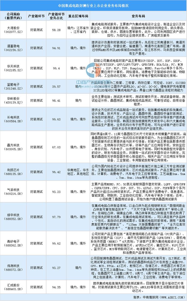 2024年中国集成电路封测行业上市企业全方位对比分析(图5) 2024年中国集成电路封测行业上市企业全方位对比分析(图5)