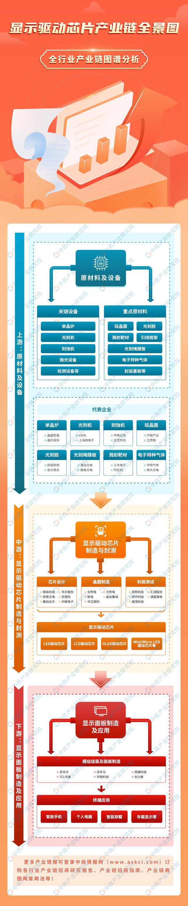 2024年中国显示驱动芯片产业链图谱研究分析（附产业链全景图）