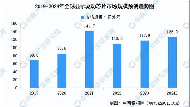 2024年中国显示驱动芯片产业链图谱研究分析（附产业链全景图）(图9)
