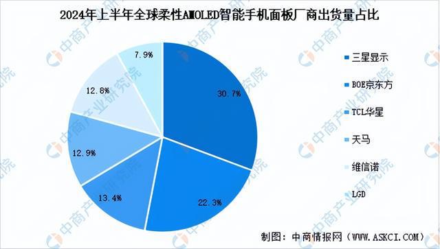 2024年中国显示驱动芯片产业链图谱研究分析（附产业链全景图）(图16)