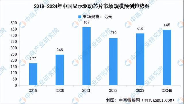 2024年中国显示驱动芯片产业链图谱研究分析（附产业链全景图）(图10)
