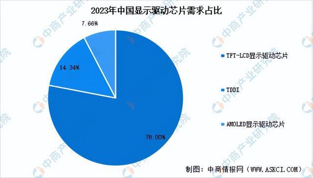 2024年中国显示驱动芯片产业链图谱研究分析（附产业链全景图）(图12)