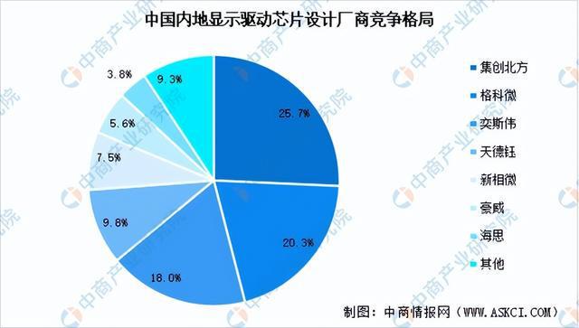 2024年中国显示驱动芯片产业链图谱研究分析（附产业链全景图）(图13)