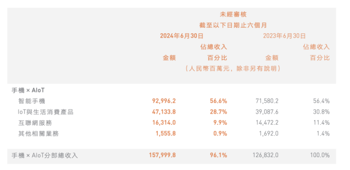小米集团:上半年智能手机整体ASP下降智能汽车业务盈利难题待解(图2) 小米集团:上半年智能手机整体ASP下降智能汽车业务盈利难题待解(图2)