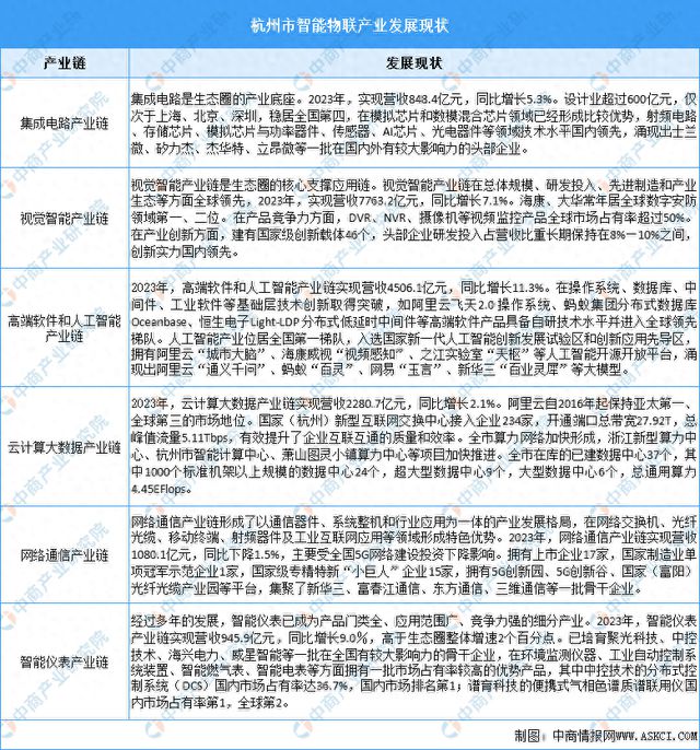 2024年杭州市智能物联产业现状及产业发展规划分析