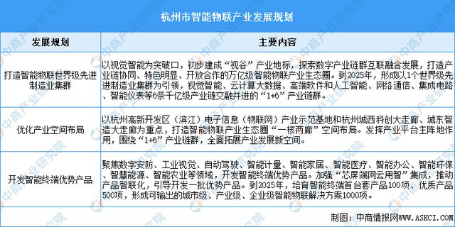 2024年杭州市智能物联产业现状及产业发展规划分析(图2) 2024年杭州市智能物联产业现状及产业发展规划分析(图2)