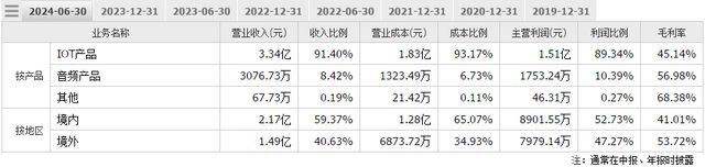泰凌微:领先物联网芯片供应商三季报预喜、核心技术突出(图2) 泰凌微:领先物联网芯片供应商三季报预喜、核心技术突出(图2)