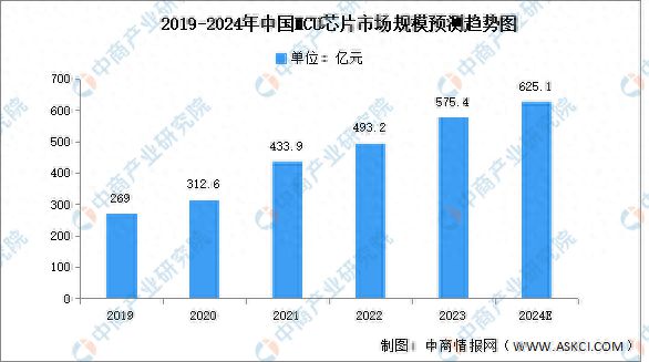 2024年中国MCU芯片市场规模及重点企业预测分析