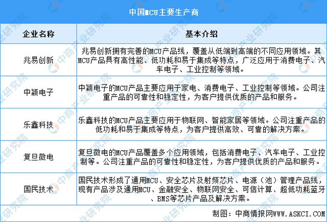 2024年中国MCU芯片市场规模及重点企业预测分析(图2) 2024年中国MCU芯片市场规模及重点企业预测分析(图2)