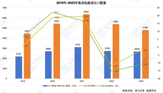 23年中国集成电路进出口分析:连续两年下滑 美国进口额跌幅明显