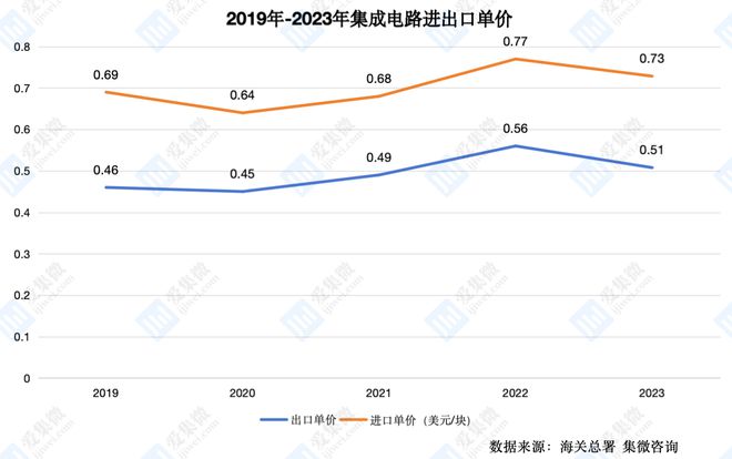 23年中国集成电路进出口分析：连续两年下滑 美国进口额跌幅明显(图3)