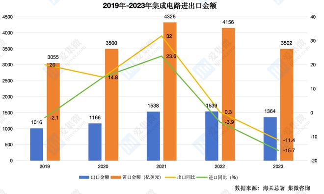 23年中国集成电路进出口分析：连续两年下滑 美国进口额跌幅明显(图2)