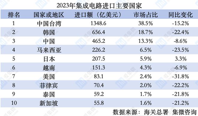 23年中国集成电路进出口分析：连续两年下滑 美国进口额跌幅明显(图4)