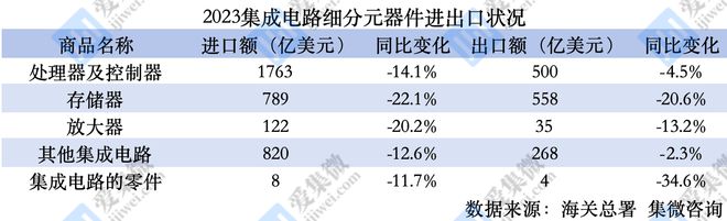 23年中国集成电路进出口分析：连续两年下滑 美国进口额跌幅明显(图6)