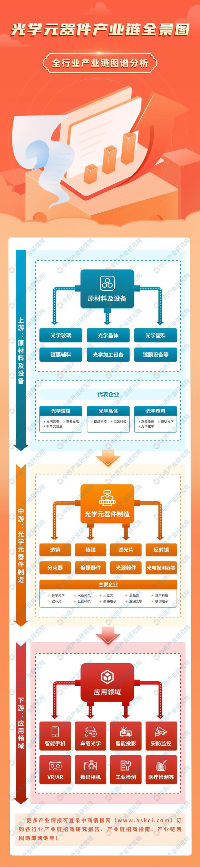 2024年中国光学元器件产业链图谱研究分析(附产业链全景图)