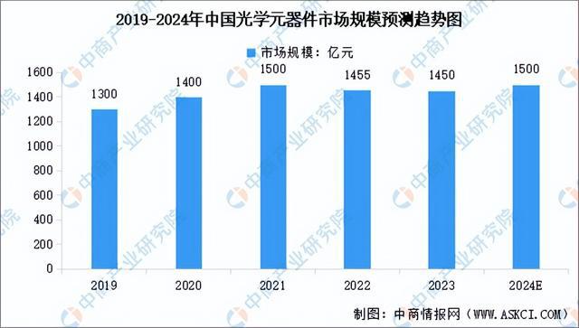2024年中国光学元器件产业链图谱研究分析(附产业链全景图)(图6) 2024年中国光学元器件产业链图谱研究分析(附产业链全景图)(图6)