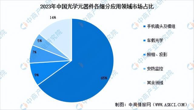 2024年中国光学元器件产业链图谱研究分析(附产业链全景图)(图10) 2024年中国光学元器件产业链图谱研究分析(附产业链全景图)(图10)