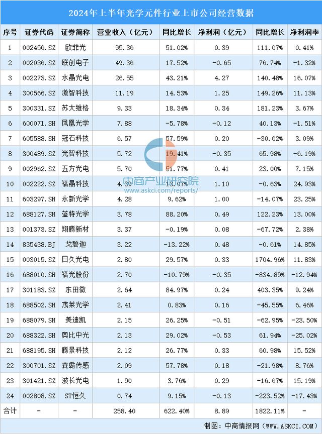 2024年中国光学元器件产业链图谱研究分析(附产业链全景图)(图9) 2024年中国光学元器件产业链图谱研究分析(附产业链全景图)(图9)