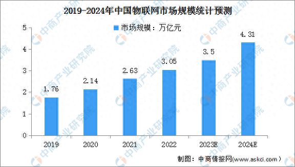 2024年中国物联网市场现状及企业分布情况预测分析