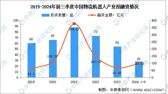 2024年中国物流机器人市场规模及投融资情况预测分析(图2) 2024年中国物流机器人市场规模及投融资情况预测分析(图2)