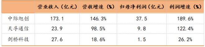 通信行业高增长频现！光通信尽享AI红利物联网整装再出发电信运营商红利仍存(图3)