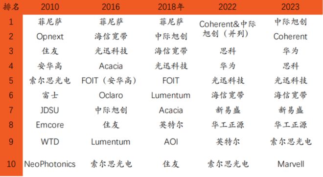 通信行业高增长频现！光通信尽享AI红利物联网整装再出发电信运营商红利仍存(图4)