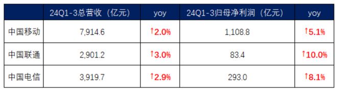 通信行业高增长频现！光通信尽享AI红利物联网整装再出发电信运营商红利仍存(图26)