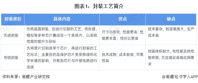 预见2024：《2024年中国半导体先进封装行业全景图谱》(附市场规模、竞争格局和发展前景等)